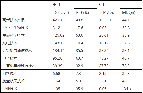分技術(shù)領(lǐng)域高新技術(shù)產(chǎn)品進(jìn)出口情況