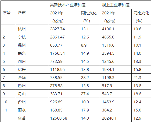 各市高新技術(shù)產(chǎn)業(yè)、規(guī)上工業(yè)增加值情況