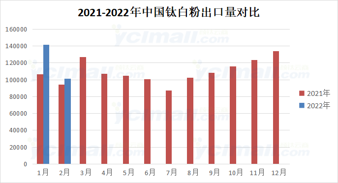 我國(guó)鈦白粉出口量