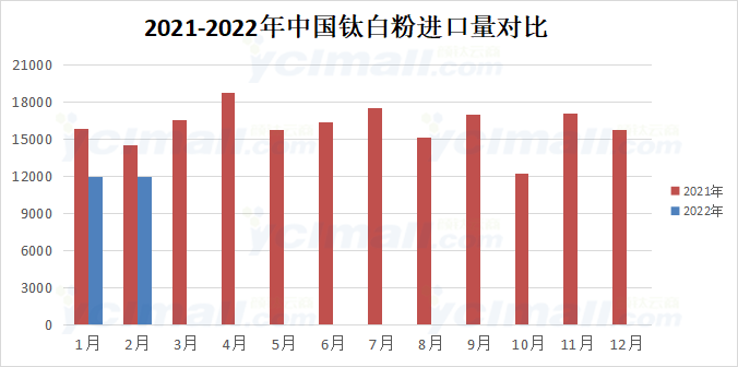 我國(guó)鈦白粉進(jìn)口量