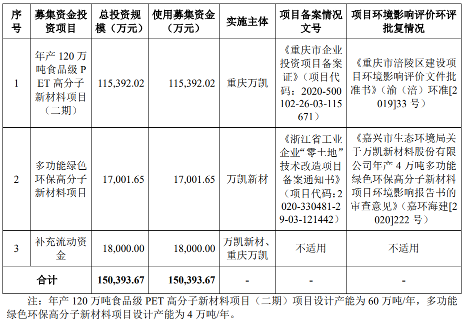 萬凱新材招股說明書