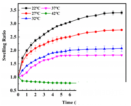 溫度對(duì)PNIPAM水凝膠溶脹性的影響