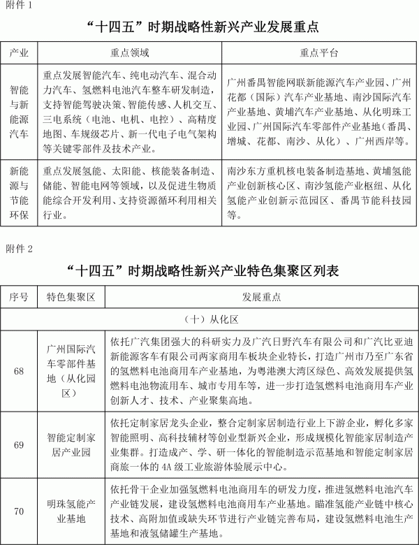 廣州市戰(zhàn)略性新興產(chǎn)業(yè)發(fā)展“十四五”規(guī)劃.gif