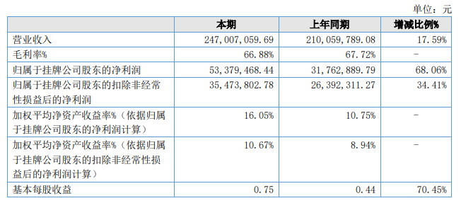 海能技術2021年營收2.47億