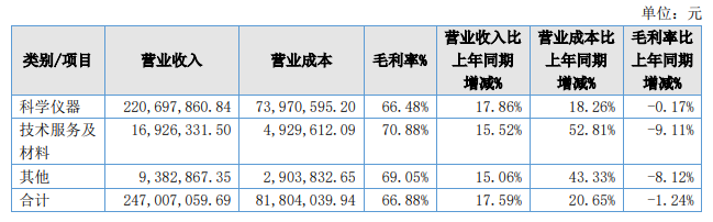 海能技術2021年營收2.47億