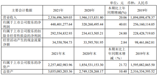 皇馬科技2021年凈利4.48億元