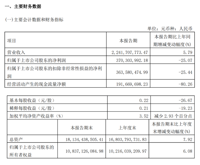 濱化股份一季度凈利同比下滑25%