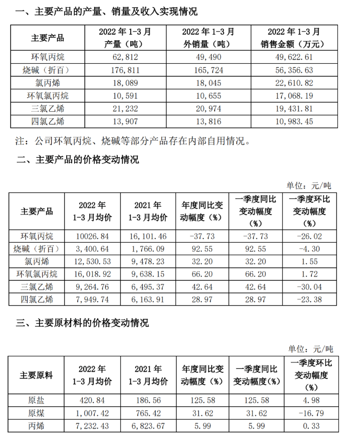 濱化股份一季度凈利同比下滑25%