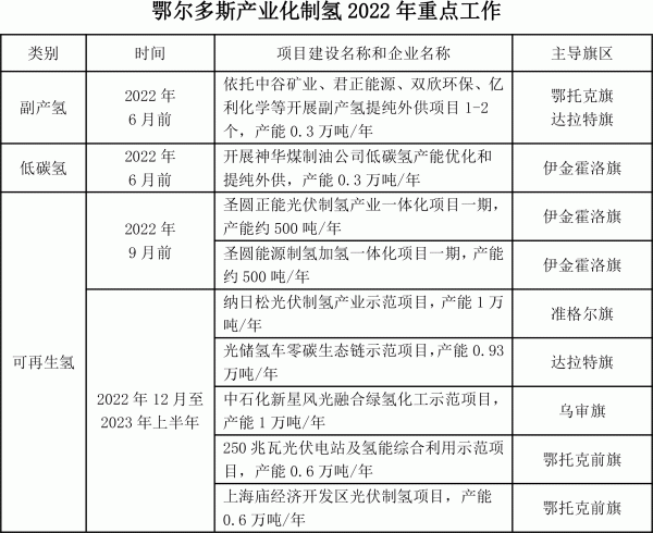 鄂爾多斯印發(fā)氫能三年行動(dòng)方案