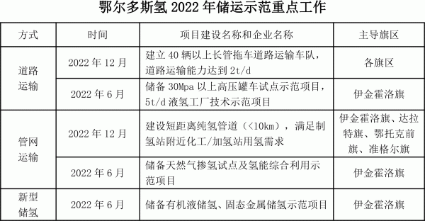 鄂爾多斯印發(fā)氫能三年行動(dòng)方案