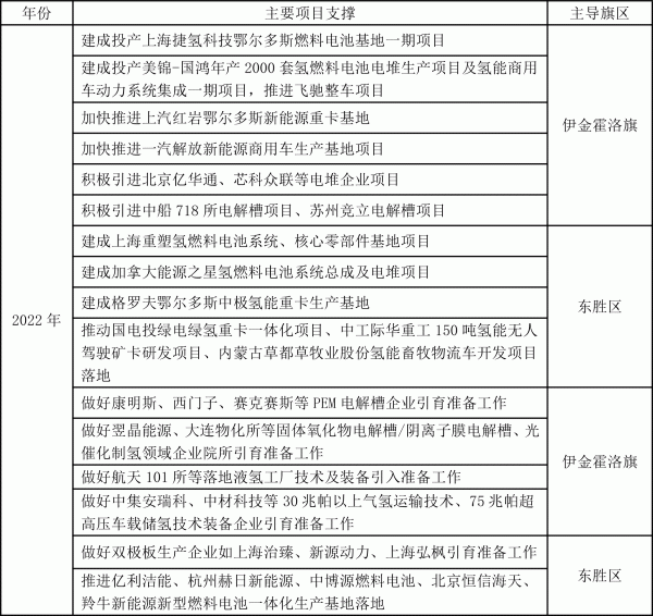 鄂爾多斯印發(fā)氫能三年行動(dòng)方案