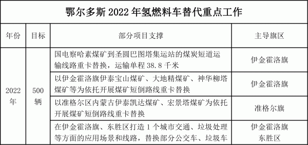 鄂爾多斯印發(fā)氫能三年行動(dòng)方案