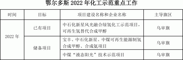 鄂爾多斯印發(fā)氫能三年行動(dòng)方案