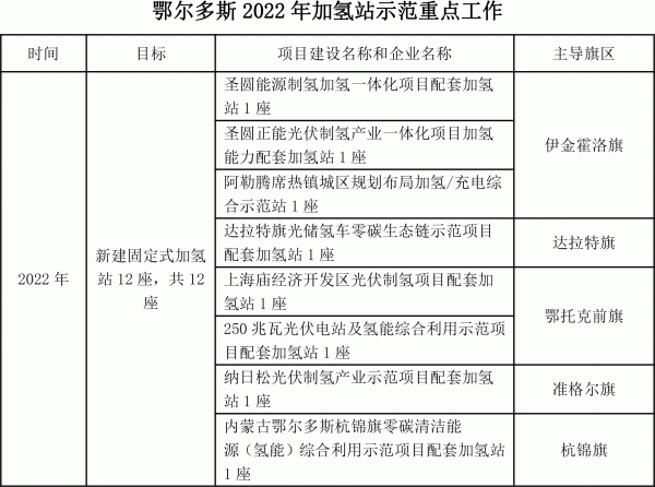 鄂爾多斯印發(fā)氫能三年行動(dòng)方案