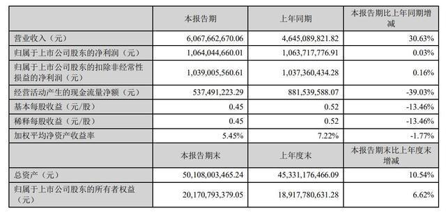 龍佰集團(tuán)一季度凈利潤(rùn)超10億