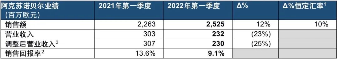 涂料巨頭阿克蘇諾貝爾來(lái)自俄羅斯的營(yíng)收或下降70%