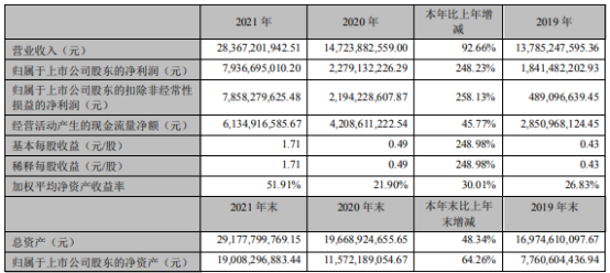 華峰化學(xué)2021年凈利79.37億