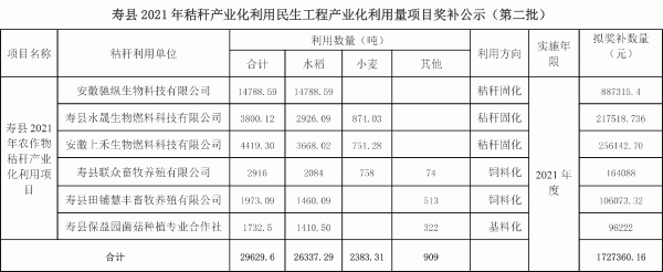 壽縣2021年秸稈產(chǎn)業(yè)化利用民生工程產(chǎn)業(yè)化利用量項目獎補公示（第二批）