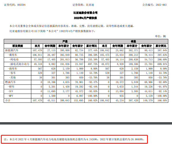 比亞迪1-4月動(dòng)力及儲(chǔ)能電池裝機(jī)總量已達(dá)20.98GWh
