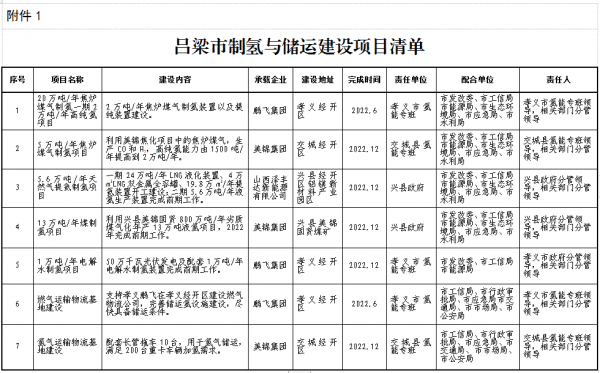 呂梁市制氫與儲(chǔ)運(yùn)建設(shè)項(xiàng)目清單