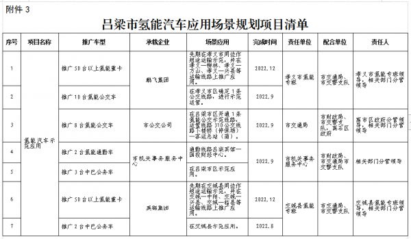 呂梁市氫能汽車(chē)應(yīng)用場(chǎng)景規(guī)劃項(xiàng)目清單