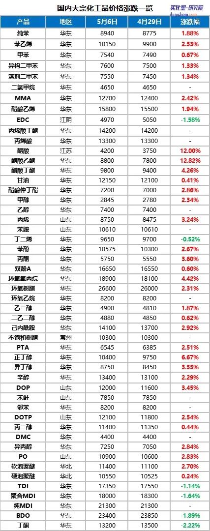 國內(nèi)化工品市場多數(shù)上漲