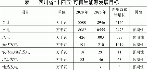 四川省“十四五”可再生能源發(fā)展規(guī)劃