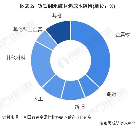 圖表2：釹鐵硼永磁材料成本結構(單位：%)