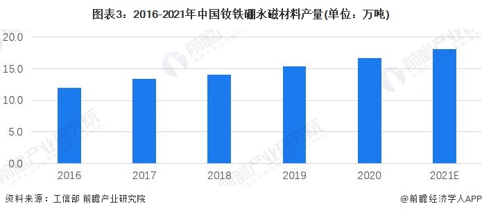 圖表3：2016-2021年中國釹鐵硼永磁材料產量(單位：萬噸)