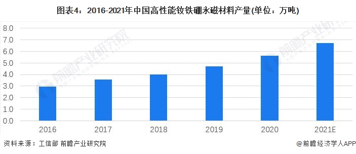圖表4：2016-2021年中國高性能釹鐵硼永磁材料產量(單位：萬噸)