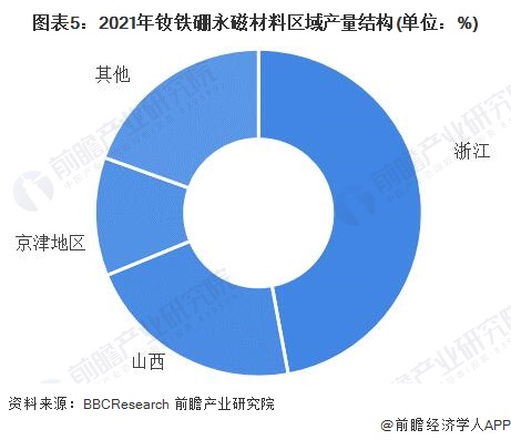 圖表5：2021年釹鐵硼永磁材料區(qū)域產量結構(單位：%)