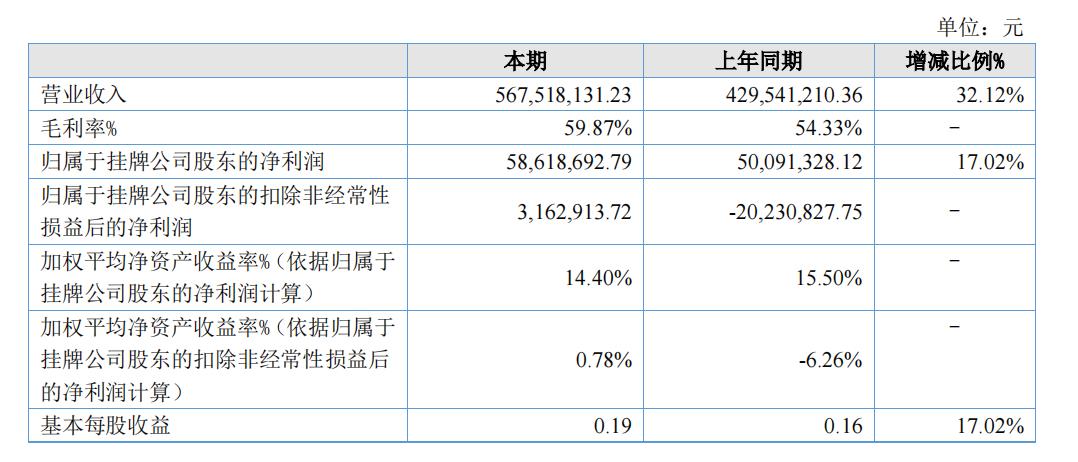 先臨三維2021年?duì)I收5.68億元增長32%
