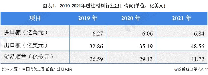 圖表1：2019-2021年磁性材料行業(yè)出口情況(單位：億美元)