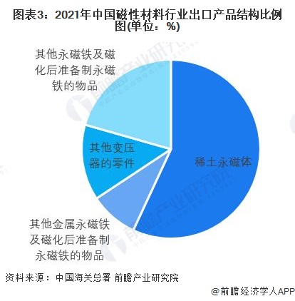 圖表3：2021年中國(guó)磁性材料行業(yè)出口產(chǎn)品結(jié)構(gòu)比例圖(單位：%)