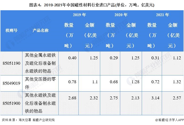 圖表4：2019-2021年中國(guó)磁性材料行業(yè)進(jìn)口產(chǎn)品(單位：萬(wàn)噸，億美元)