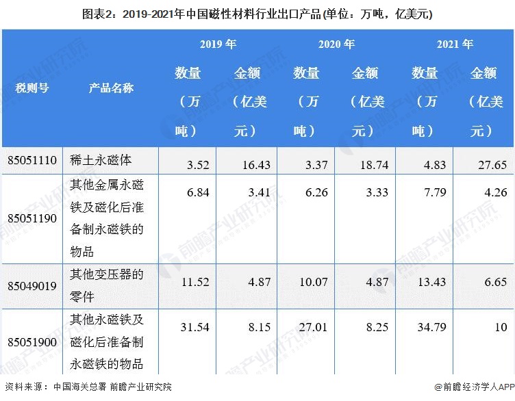 圖表2：2019-2021年中國(guó)磁性材料行業(yè)出口產(chǎn)品(單位：萬(wàn)噸，億美元)