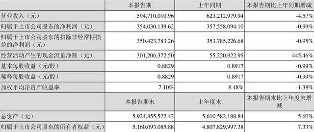 安寧股份一季度凈利潤3.54億元 同比下降0.99%.jpg