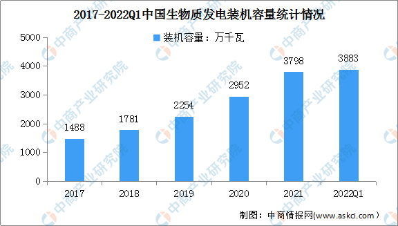 2022年一季度生物質(zhì)發(fā)電行業(yè)運(yùn)行現(xiàn)狀