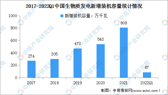 2022年一季度生物質(zhì)發(fā)電行業(yè)運(yùn)行現(xiàn)狀2.png