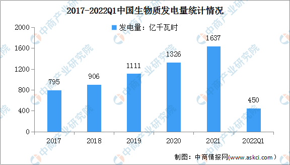 2022年一季度生物質(zhì)發(fā)電行業(yè)運(yùn)行現(xiàn)狀