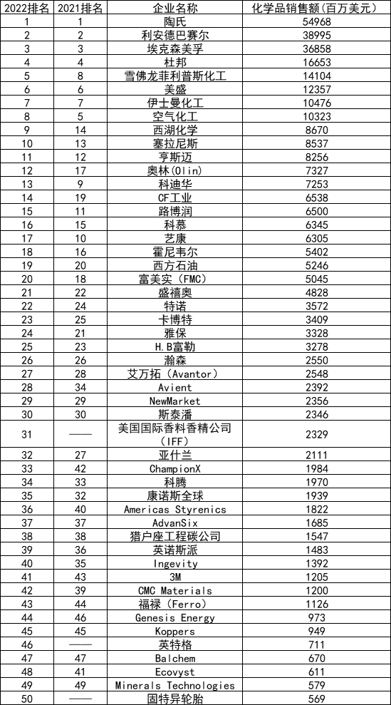 美國2022化企50強(qiáng)榜單出爐