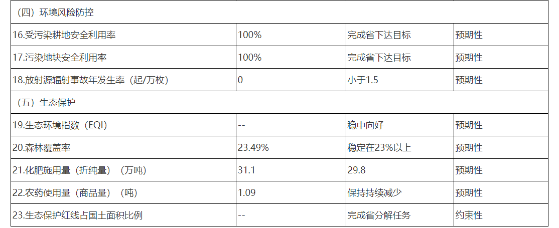 臨沂市“十四五”生態(tài)環(huán)境保護(hù)主要指標(biāo)