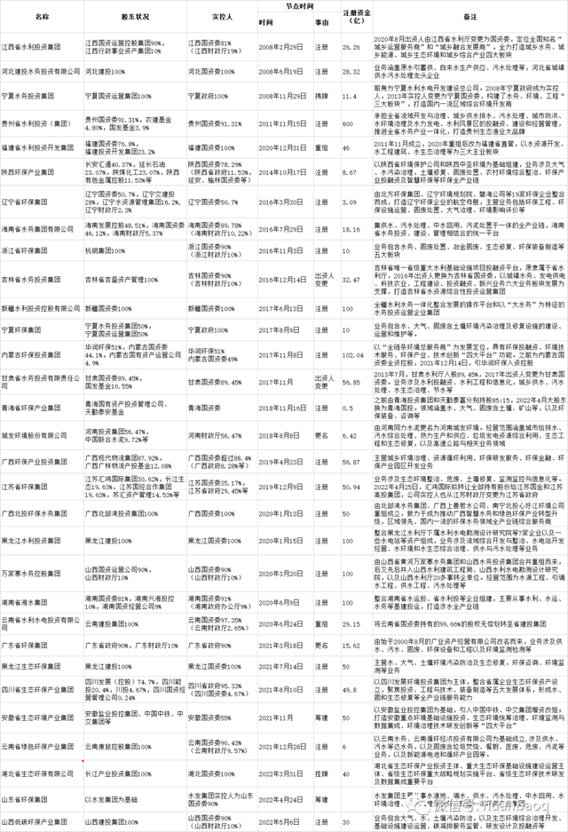 31家省級環(huán)保平臺列表