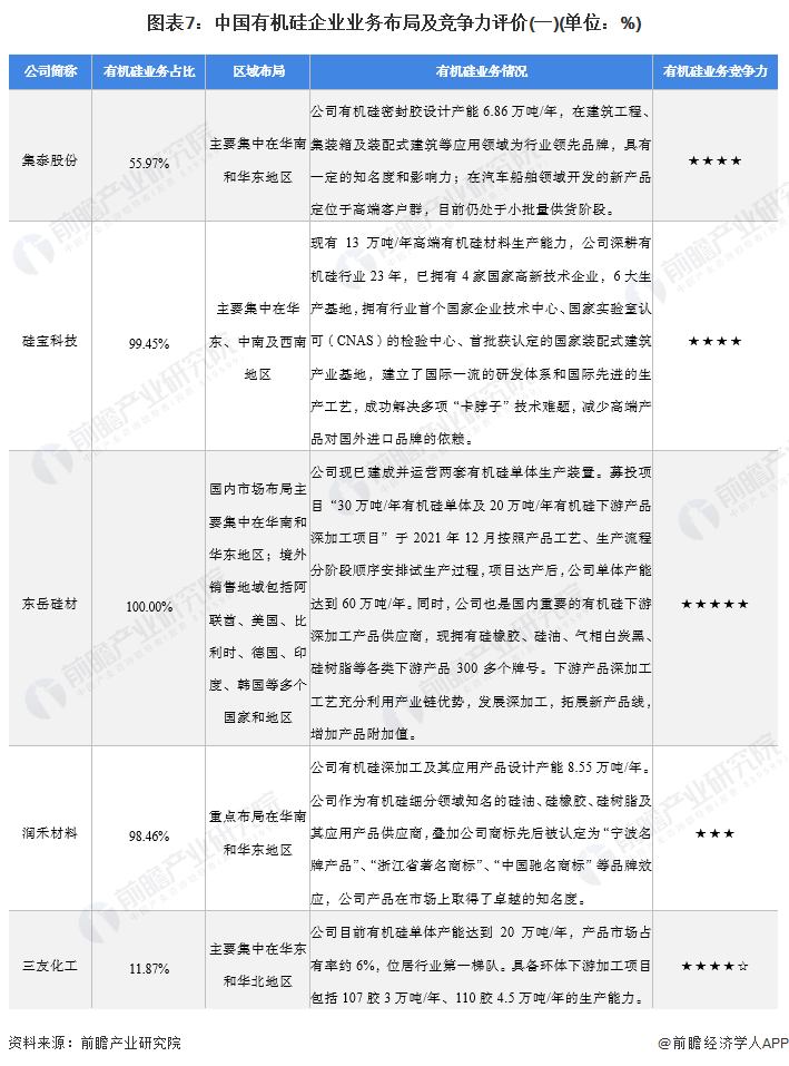 圖表7：中國(guó)有機(jī)硅企業(yè)業(yè)務(wù)布局及競(jìng)爭(zhēng)力評(píng)價(jià)(一)(單位：%)