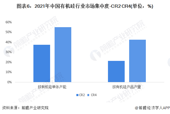圖表6：2021年中國(guó)有機(jī)硅行業(yè)市場(chǎng)集中度-CR2 CR4(單位：%)