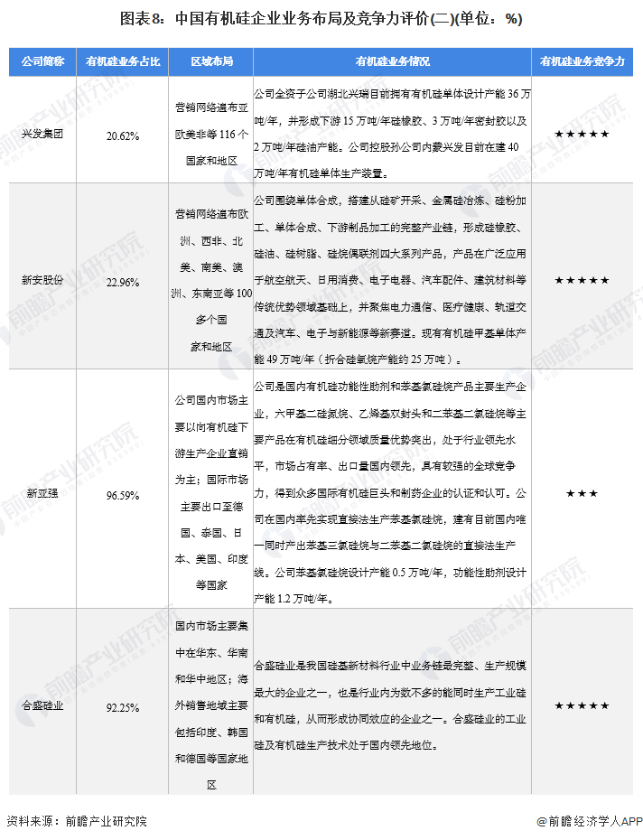 圖表8：中國(guó)有機(jī)硅企業(yè)業(yè)務(wù)布局及競(jìng)爭(zhēng)力評(píng)價(jià)(二)(單位：%)