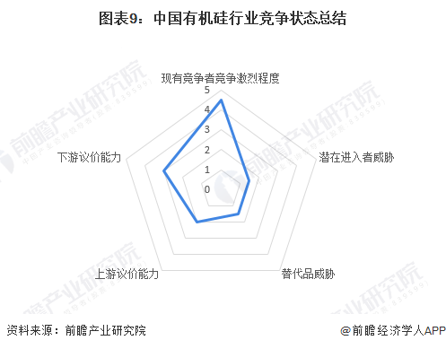 圖表9：中國(guó)有機(jī)硅行業(yè)競(jìng)爭(zhēng)狀態(tài)總結(jié)