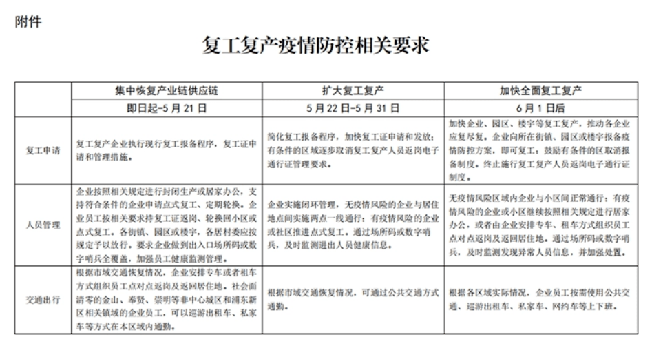 上海6月1日后加快全面復(fù)工復(fù)產(chǎn)
