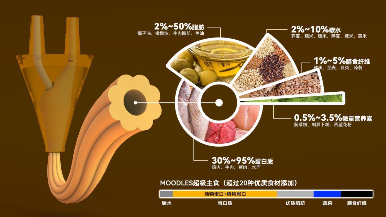 3D打印健康食品生產(chǎn)基地投資5億元