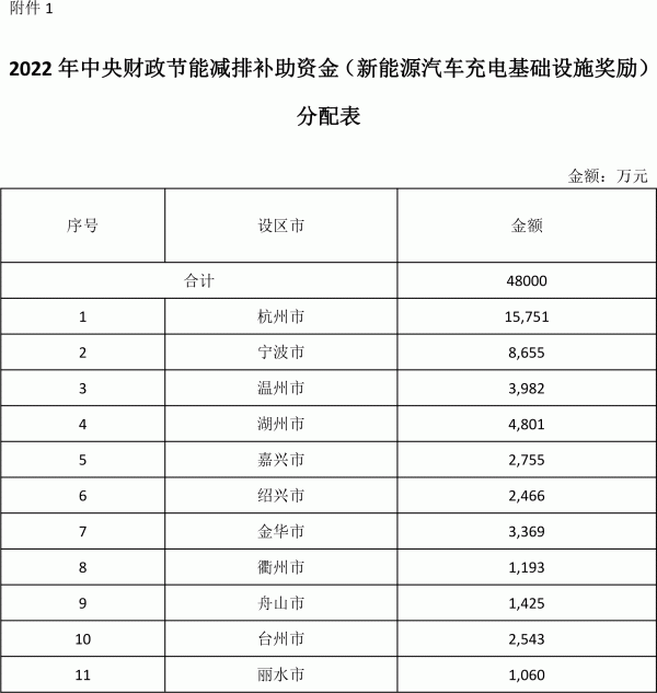 2022年中央財(cái)政節(jié)能減排補(bǔ)助資金（新能源汽車充電基礎(chǔ)設(shè)施獎(jiǎng)勵(lì)）分配表
